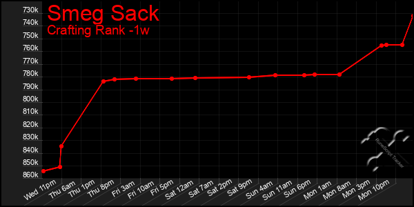 Last 7 Days Graph of Smeg Sack