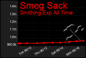Total Graph of Smeg Sack