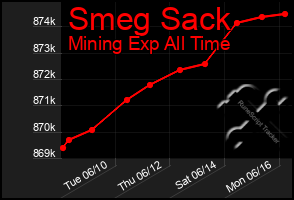 Total Graph of Smeg Sack