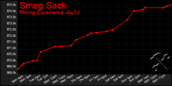 Last 31 Days Graph of Smeg Sack