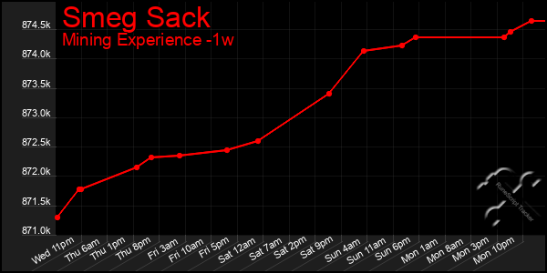 Last 7 Days Graph of Smeg Sack