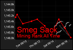 Total Graph of Smeg Sack