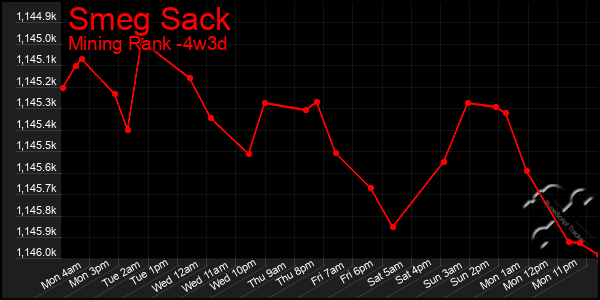 Last 31 Days Graph of Smeg Sack
