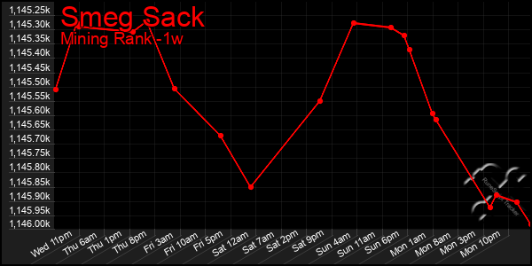 Last 7 Days Graph of Smeg Sack