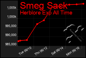 Total Graph of Smeg Sack