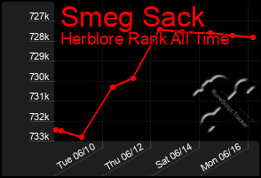 Total Graph of Smeg Sack
