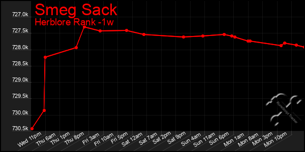 Last 7 Days Graph of Smeg Sack