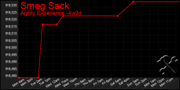 Last 31 Days Graph of Smeg Sack