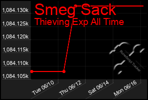 Total Graph of Smeg Sack