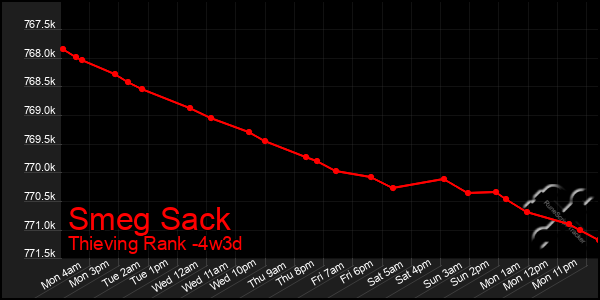 Last 31 Days Graph of Smeg Sack