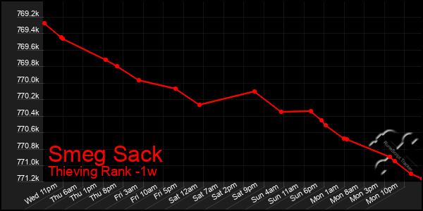Last 7 Days Graph of Smeg Sack