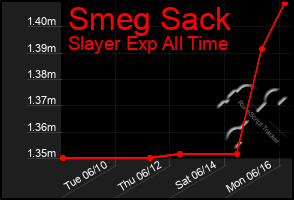 Total Graph of Smeg Sack