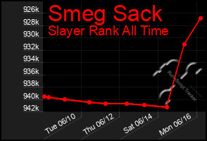 Total Graph of Smeg Sack