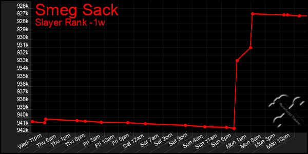 Last 7 Days Graph of Smeg Sack