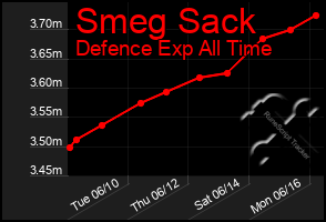 Total Graph of Smeg Sack