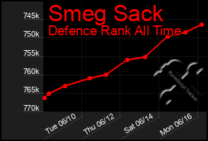 Total Graph of Smeg Sack