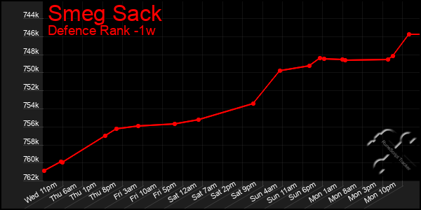 Last 7 Days Graph of Smeg Sack