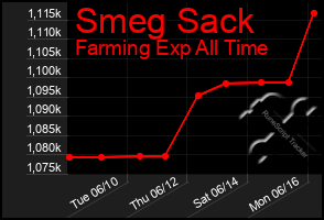 Total Graph of Smeg Sack