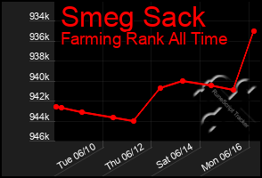 Total Graph of Smeg Sack