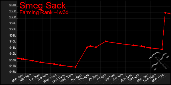 Last 31 Days Graph of Smeg Sack