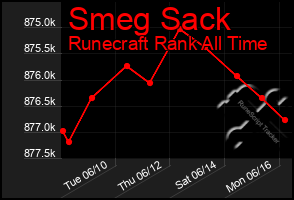 Total Graph of Smeg Sack