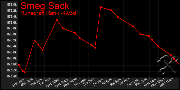 Last 31 Days Graph of Smeg Sack