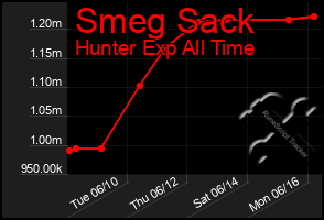 Total Graph of Smeg Sack