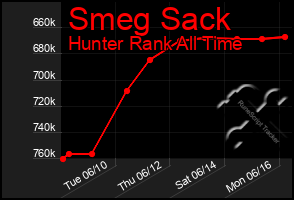 Total Graph of Smeg Sack