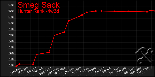 Last 31 Days Graph of Smeg Sack