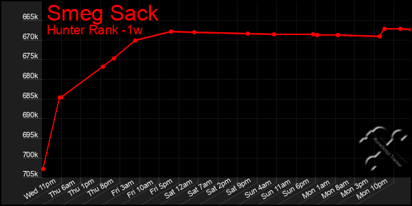 Last 7 Days Graph of Smeg Sack