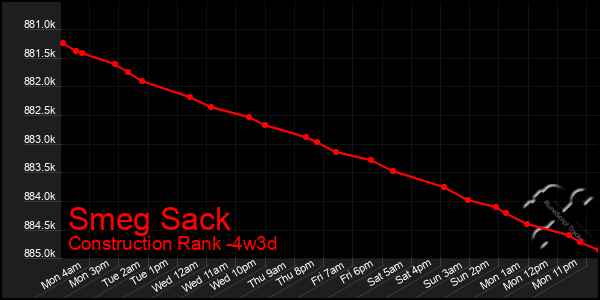 Last 31 Days Graph of Smeg Sack