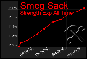 Total Graph of Smeg Sack