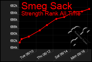 Total Graph of Smeg Sack