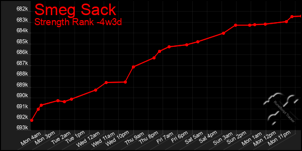 Last 31 Days Graph of Smeg Sack
