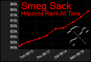 Total Graph of Smeg Sack