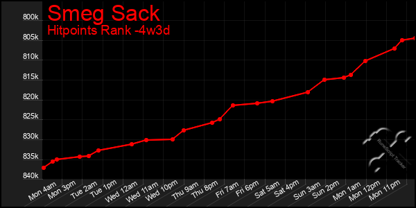 Last 31 Days Graph of Smeg Sack