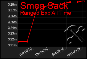 Total Graph of Smeg Sack