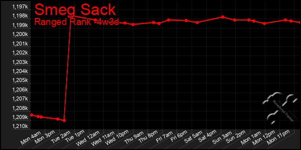 Last 31 Days Graph of Smeg Sack