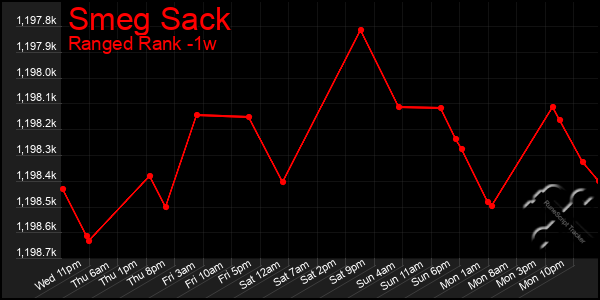 Last 7 Days Graph of Smeg Sack