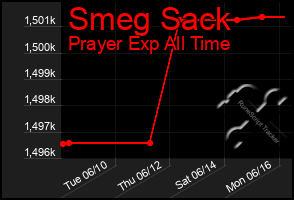 Total Graph of Smeg Sack