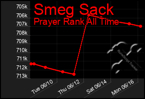 Total Graph of Smeg Sack