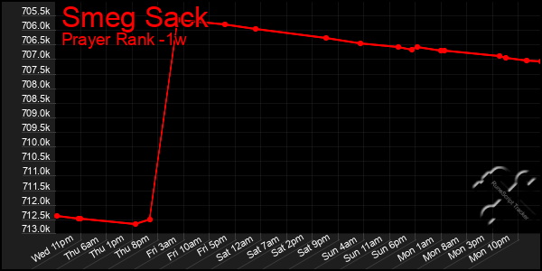 Last 7 Days Graph of Smeg Sack