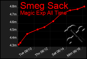Total Graph of Smeg Sack