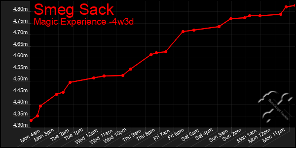Last 31 Days Graph of Smeg Sack