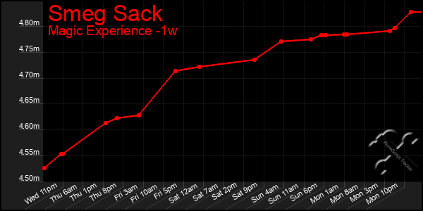 Last 7 Days Graph of Smeg Sack