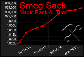 Total Graph of Smeg Sack