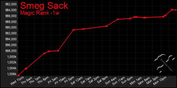 Last 7 Days Graph of Smeg Sack