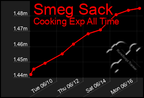 Total Graph of Smeg Sack