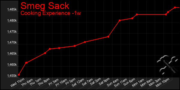 Last 7 Days Graph of Smeg Sack
