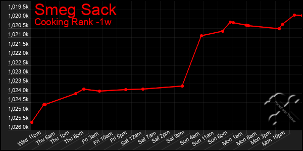 Last 7 Days Graph of Smeg Sack
